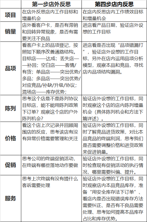 雙雄醉:贏在銷售之終端拜訪八步驟